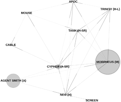 Figure 1. Illustration of closeness centrality for the screenplay of The Matrix in the semantic dialog graph weighted by the address marker, i.e., larger circles indicate higher closeness centrality values. The plot indicates that the mentor character Morpheus can address characters better than other characters in the plot.