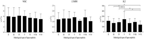 Figure 1 Comparison of blood cell counts of each pathological type of LN (*P < 0.05).