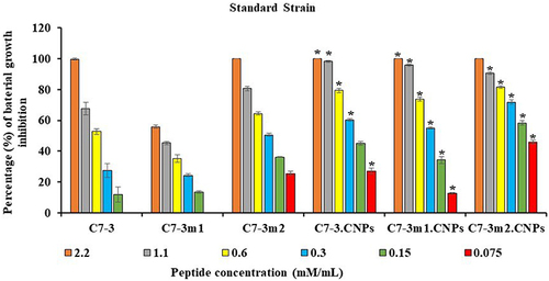 Figure 9 Gonococcal inhibitory percentage of peptide and peptide-loaded CNPs against standard strain.