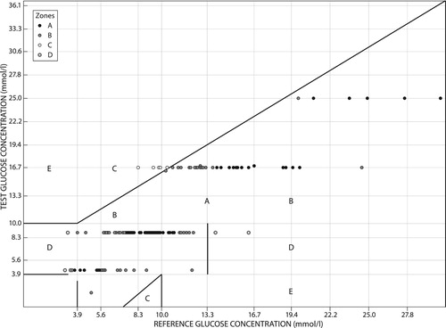 Figure 4: Clarke's error grid of blood glucose estimates by healthcare professionals with glucometer readings as reference. On the right the number of estimates and percentages in each zone.