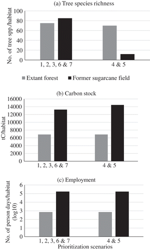 Figure 3. Restoration benefits, (a) biodiversity, (b) carbon stock and (c) employment under different restoration benefits prioritization scenarios (see Table S5 in Supplementary Material) under 100% budget scenario, over a 20-year period. Lumped scenarios yielded similar results.