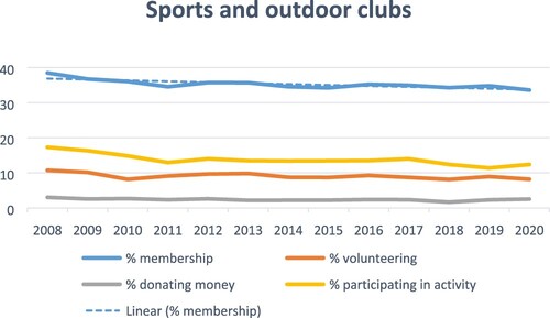 Figure 4. Longitudinal trends in forms of civic involvement in sports and outdoor clubs.
