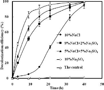 Figure 2. Decolourization of K-2BP by strain GYW at 10% salt concentration.