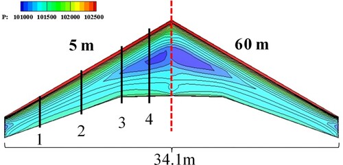Figure 13. Contour of aircraft with lower surface pressure for moving boundary conditions (H = 5 m and H = 60 m, unit Pa).