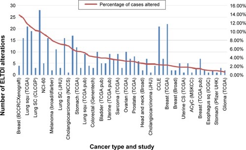 Figure 4 ELTD1 genetic alterations (mutations, amplifications, and deletions) in different human tumor samples. Results are shown as the number of alterations and percentage of alterations per samples analyzed in each individual study and only shows cancer types where genetic alterations are present. The results were obtained from the BioPortal for Cancer Genomics database (http://bit.ly/1PyuYcR, accessed October 17, 2015).Citation78