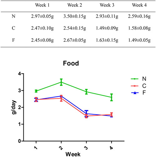 Figure 3. Effect of adenine and fecal bacteria transplantation on food intake in mice.