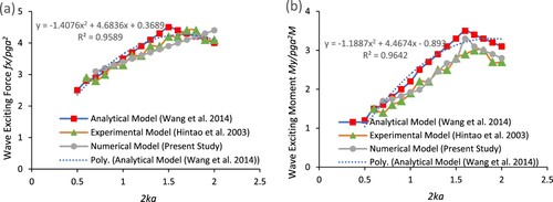 Figure 26. Validation of wave diffraction on buoy showing (a) wave exciting force and (b) wave exciting moment. (This figure is available in colour online.)