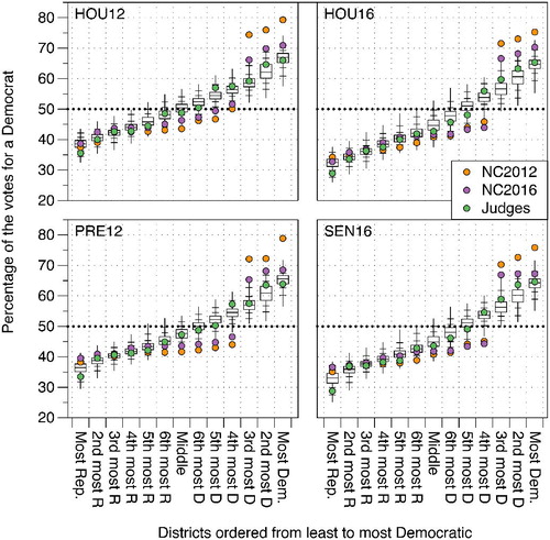 Fig. 3 We order each district from the smallest to largest Democratic vote fraction. We then examine the vote distribution of the districts smallest, second smallest, etc. vote fractions over the ensemble. The distributions are summarized with boxplots for the congressional voting data from 2012 (left) and 2016 (right), using We compare our statistical results with the three redistricting plans of interest—the NC2012 plan (orange), NC2016 (purple), and Judges plan (green).