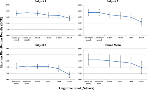 Figure 4. Experiment 1, fixation location dispersion (measured by the bivariate contour ellipse in pixels) as a function of cognitive load (N-back level, or control condition). Results shown for individual participants (1–3) and their overall mean. Error bars = 95% CI of the mean.
