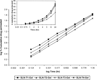 FIG. 7 In vitro drug skin permeation profile of SLN-gel formulations in PBS (pH 7.4).