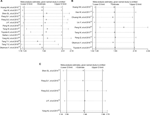 Figure 6 Sensitivity analysis of the relationship between APRI and HCC prognosis.Note: (A) For OS; (B) for RFS; (C) for DFS.Abbreviations: APRI, aspartate aminotransferase-to-platelet ratio index; DFS, disease-free survival; HCC, hepatocellular carcinoma; OS, overall survival; RFS, recurrence-free survival.