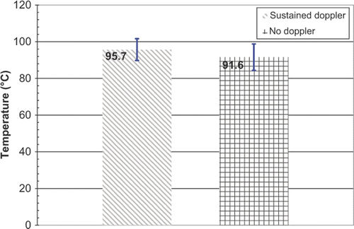 Figure 9. T1 and T2 for the eight CITT ablation experiments. Error bars correspond to standard deviations.