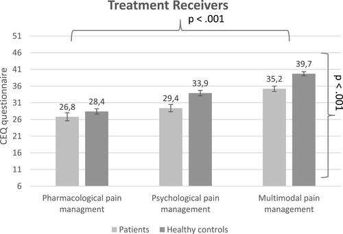 Figure 2 Treatment expectation ratings (assessed by the Credibility Expectancy Questionnaire, CEQ) among treatment receivers; higher CEQ scores reflect higher treatment expectations regarding the respective treatment approach.