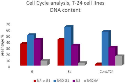 Figure 9. Bar presentation showing effects of compounds 6 (5.68 μM) and 8a (3.36 μM) on DNA-ploidy flow cytometric analysis of T-24 cells after 24 h.
