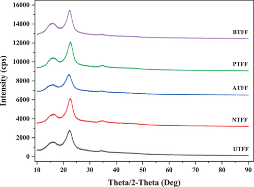 Figure 6. XRD analysis of UTFF and CTFF fibers.