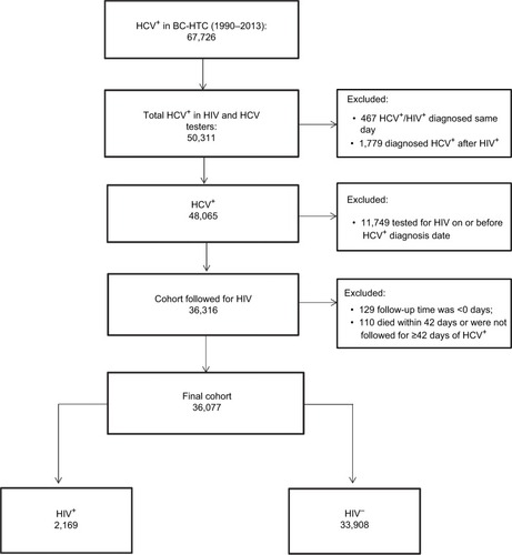 Figure 1 Selection of participants for HIV infection analysis in British Columbia, Canada.