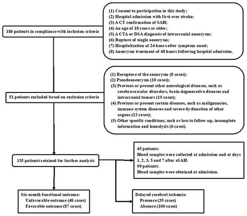 Figure 1 Flowing diagram for enrolling eligible patients with aneurysmal subarachnoid hemorrhage. A total of 186 patients obtained an initial evaluation based on the presented inclusion criteria; 51 patients were removed according to the prespecified exclusion criteria; and ultimately 135 patients were retained for statistical analysis.