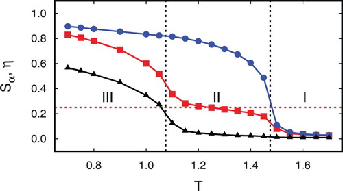 Figure 3. Plots of the nematic-order parameters Sα as functions of temperature T for an equimolar mixture (xa=xb=0.50); the coupling strengths of the anisotropic interactions are given by εaa=0.050, εbb=0.075, and εab=−0.150 [see Equation (Equation5(5) uanisoαβr12,γ12=εαβuattr12P2cos⁡γ12,(5) )]. The system comprises N=5000 mesogens and the simulations have been performed for a pressure P=1.00; (Display full size) Sa, (Display full size) Sb. In addition, the biaxiality order parameter η (Display full size) is also shown. The dashed vertical lines demarcate zones I – III (see text); (Display full size) Sa=14 (see Section 4.3).