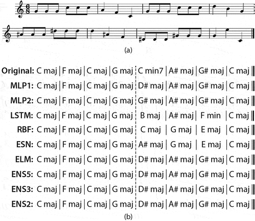 Figure 3. Melody of the song America represented with (a) score notation and (b) original and generated harmony by each evaluated model.