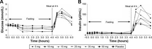 Figure 3 Effect of HMS5552 on mean glucose and insulin concentrations during fasting and after a standardized meal.