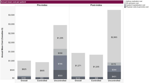 Figure 3. Annual mean healthcare costs associated with severe asthma in individuals age 12+ years in Alberta, Canada; fiscal years 2012–2019. Costs are per patient in Canadian dollars relative to patient index dates when severe asthma was identified. Some values are not shown; specifically, the pre-index annual mean costs of ED admission and inpatient hospitalizations, respectively, were $35.00 and $44.00 overall and $21.00 and $13.00 in the controlled cohort. The post-index annual mean costs of ED admission and inpatient hospitalizations cost, respectively, were $23.00 and $32.00 overall, and $17.00 and $19.00 in the controlled cohort. Abbreviations: ED, emergency department.