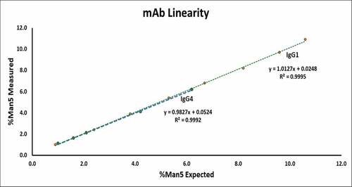 Figure 3. Linearity plots for IgG1 and IgG4 monoclonal antibodies demonstrating the linear response of the reduced intact mass analysis for relative abundance of mannose-5