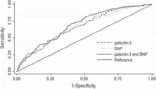 Figure 3. Combined receiver-operating characteristic (ROC) curves for brain natriuretic peptide (BNP) and galectin-3 for prediction of death or HF readmission in patients with HF after 18 months of follow-up. The ROC analysis for BNP showed an area under the curve (AUC) of 0.65 (P < 0.001); for galectin-3 the AUC is 0.67 (P = 0.004). The ROC analysis for the combination of BNP and galectin-3 shows an AUC of 0.69 (P < 0.05 versus BNP or galectin-3 alone).