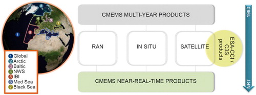 Figure 1. Schematic overview on data products used in the CMEMS OSR. Three types of multi-year products for the global ocean and regional seas (see map) are distributed in the CMEMS catalogue, i.e. ocean reanalysis (RAN) products, reprocessed in situ products and reprocessed satellite products. ESA-CCI products were also used to complement CMEMS multi-year satellite products. Time series generally start from the year 1993 and are extended close to real time through the additional use of CMEMS near-real-time products. See text for more details. CMEMS geographical areas on the map are for: 1 – Global Ocean; 2 – Arctic Ocean from 62°N to North Pole; 3 – Baltic Sea, which includes the whole Baltic Sea including Kattegat at 57.5°N from 10.5°E to 12.0°E; 4- European North-West Shelf Sea, which includes part of the North-East Atlantic Ocean from 48°N to 62°N and from 20°W to 13°E. The border with the Baltic Sea is situated in the Kattegat Strait at 57.5°N from 10.5°E.to 12.0°E; 5 – Iberia-Biscay-Ireland Regional Seas, which include part of the North-East Atlantic Ocean from 26°N to 48°N and 20°W to the coast. The border with the Mediterranean Sea is situated in the Gibraltar Strait at 5.61°W; 6- Mediterranean Sea, which includes the whole Mediterranean Sea until the Gibraltar Strait at 5.61°W and the Dardanelles Strait; 7- Black Sea, which includes the whole Black Sea until the Bosphorus Strait.