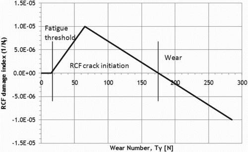 Figure 4. RCF-damage function for rail grade R220 [Citation13].