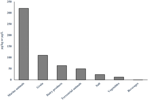 Figure 1. Mean iodine contents of groups of 89 Faroese foods to portray the relative importance of items for iodine intake among people living in isolated islands in the North Atlantic Ocean.