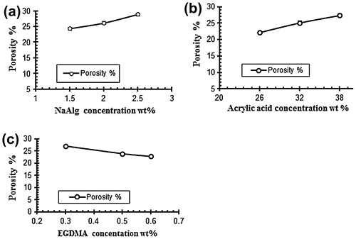 Figure 9. Effect of variable concentrations on porosity % (a) NaAlg concentration (b) Acrylic acid concentration and (c) EGDMA concentration.
