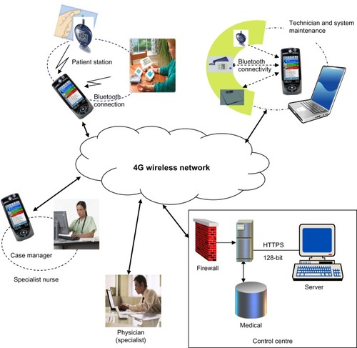 Figure 1 Schematic representation of a home (fixed) and smartphone (mobile) telemonitoring systems showing the key relationships between the patient technical and medical/nursing health professionals.
