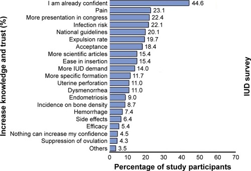 Figure 3 Participants’ opinion on factors potentially capable of increasing knowledge on IUD prescription to nulliparous women.
