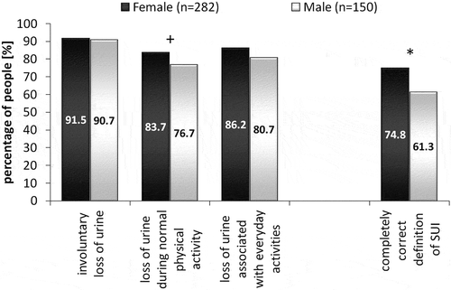 Figure 1. The percentage of male and female students who properly defined stress urinary incontinence (+p = 0.07, *p < 0.01).