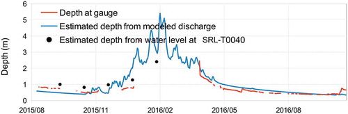 Figure 7. Time series of estimated depths (in m) at SRL-T0040 (using ENV-T0040 rating curve) and stage-derived depths (in m) at Behoro gauge (using cross-section bathymetry). SRL and ENV mean SARAL and ENVISAT, respectively