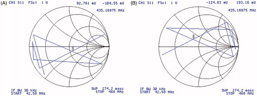Figure 4. Smith chart of (A) an open-circuit termination and (B) a short-circuit termination. The reflection coefficients in (B) can be obtained by rotating at an angle of 180° of the reflection coefficients in (A) around the centre point.
