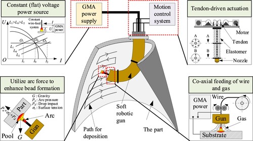 Figure 1. The novel soft-robotic-gun (SRG)-based DED technology.