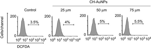 Figure S3 ROS analysis in PBMC cells treated with CH-AuNPs.Note: Analysis of ROS by Flow cytometry using DCFDA staining in PBMC treated with CH-AuNPs.