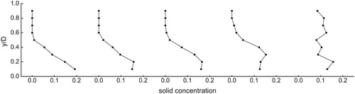 Figure 9. Time evolution of the concentration curve for square platens particles at 4.1 m/s and x = 10D.Note: The panels represent 5 stages at 1, 2, 3, 4 and 5 s.