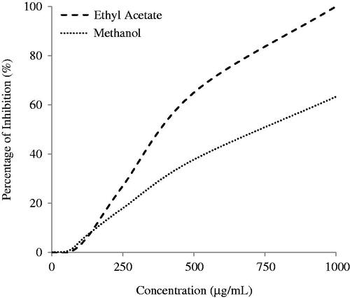 Figure 1. DPPH radical scavenging activity of S. rhombifolia. Each data point represents the mean ± SD of three independent experiments.