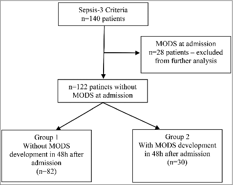 Figure 1. Patients selection criteria.