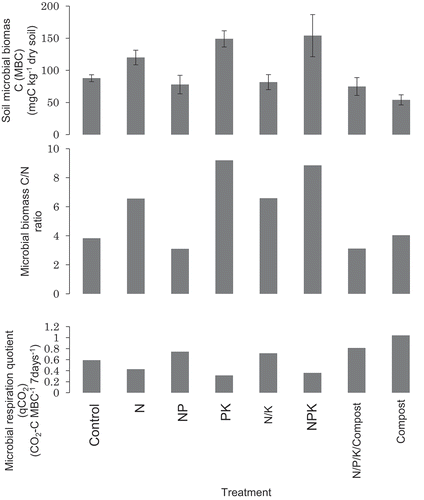 Figure 3. Microbial properties of examined soils.