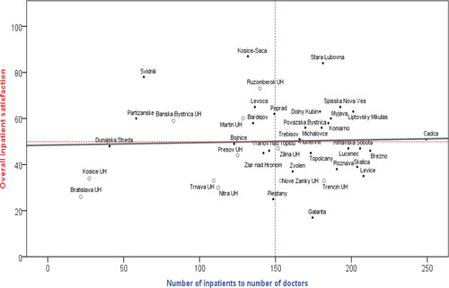 Figure 3. Number of inpatients to doctors and satisfaction.Source: own sourcing