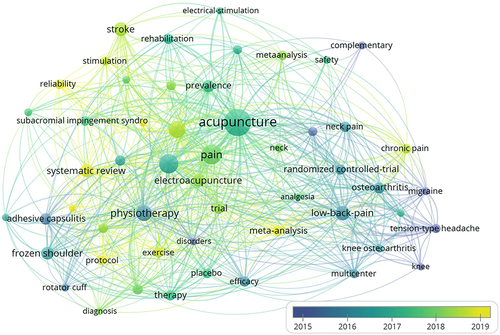 Figure 9 Network map of the keywords according to the average publication year.