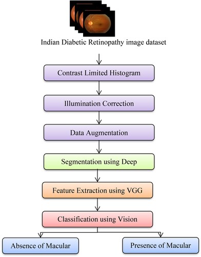 Figure 2. Overview of suggested work.