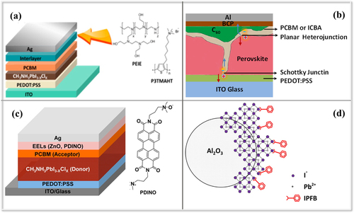 Figure 9. (a)–(c) Interface engineering between perovskite and metal electrode contact in planar nanostructure PSCs. The indene-C60 bisadduct (ICBA) or PCBM layer is shown as a conformal layer in (b) rather than as an electron extraction layer (EEL) as in (a) and (c). Reprinted with permission from [Citation92]. Copyright 2014 American Chemical Society. Also reprinted from [Citation96]. Copyright 2015 American Chemical Society. (d) Surface passivation of trap states at the perovskite surface. Reprinted with permission from [Citation98]. Copyright 2014 American Chemical Society.
