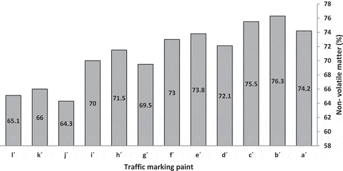 Figure 9. Non-volatile matter of traffic marking paints.