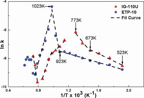 Figure 6. Arrhenius plot of the reaction rate coefficients derived from macroscopic volume recovery of the IG-110U and ETP-10 specimens according to k values.