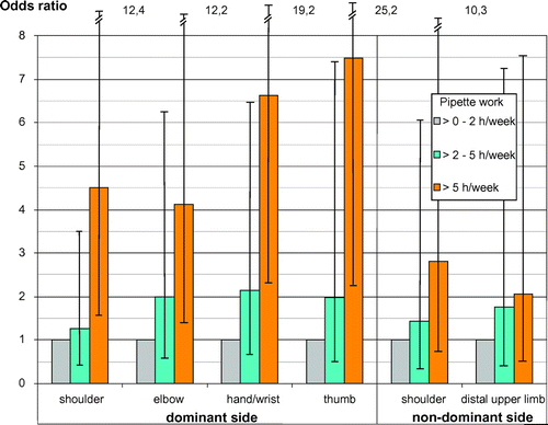 Figure 3. Amount of pipette work and symptoms in different upper limb regions, multivariate associations. Among current pipette users, the different symptom groups are compared with the control group. Amount of pipette work (average of the past 2 years) is parameterized in three exposure levels, divided by tertiles among current pipette users.