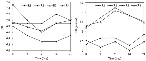 Figure 3. Changes of pH (a) and electrical conductivity (b) during composting.